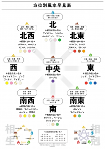 インテリアで風水を取り入れたい時の方角早見表をつくりました